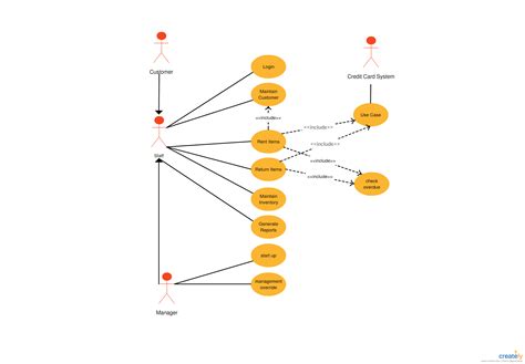 Use Case Diagram For Car Rental Service