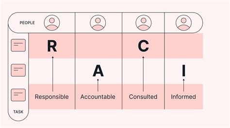 The Raci Chart How To Create One And When To Use It Motion Motion