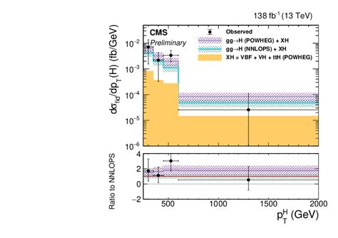 Measurement Of The Differential Higgs Boson Production Cross Sections