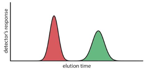 122 General Theory Of Column Chromatography Chemistry Libretexts