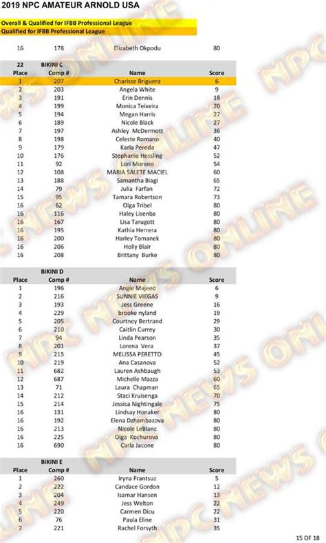 2019 NPC Amateur Arnold USA Official Score Cards NPC News Online