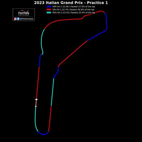 Monza GP - Practice 1 | Track Domination: Ferrari quickest in the ...