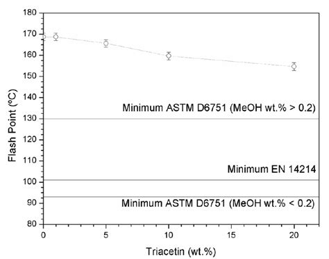 8 Flash Point Of Mixtures Soybean Biodiesel Triacetin Download