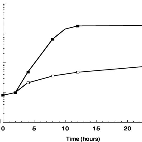 Growth Curves During The Depletion Of Hbsu B Subtilis Strain Ut1681