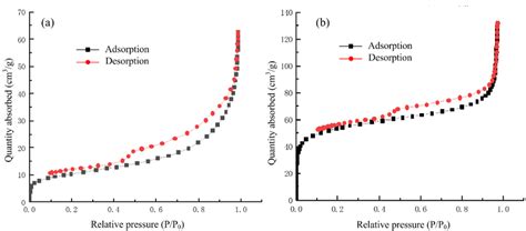 N2 Adsorption Desorption Isotherm Of A Sac And B Sbac Download