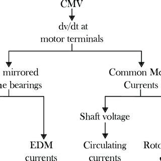 Cause And Effect Chain Of Common Mode Voltage Cmv Adapted From