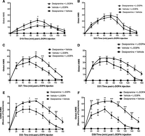 Abnormal Movements Induced By The Chronic Treatment With L Dopa In