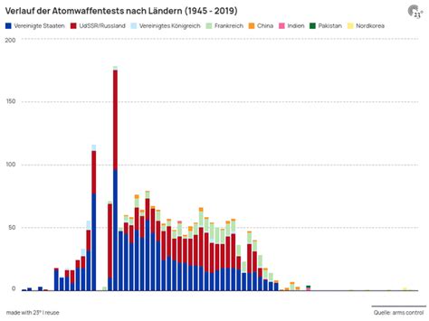 Verlauf der Atomwaffentests nach Ländern 1945 2019