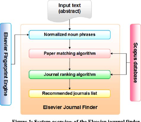 Figure 1 from Elsevier Journal Finder: Recommending Journals for your ...