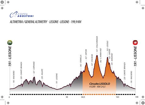 COPPA AGOSTONI ECCO PERCORSO E ALTIMETRIA ItalCiclismo