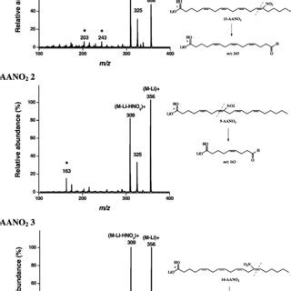 Mass spectrometry of lithium adducts of AANO 2. Lithium adducts of ...