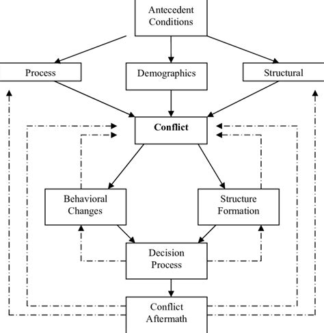 A Model Of Organizational Conflict Download Scientific Diagram