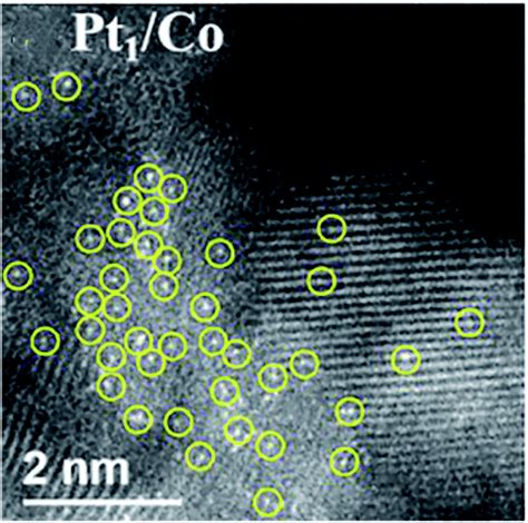 A Minireview On The Synthesis Of Single Atom Catalysts Rsc Advances