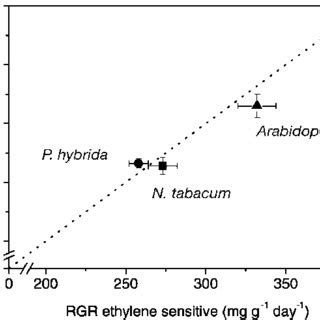 Effect Of Ethylene Insensitivity On The RGR Of Plants Growing On