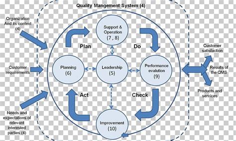 ISO 9001 PDCA Diagram