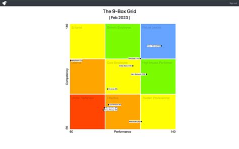 9 Box Grid For Performance Management Explained