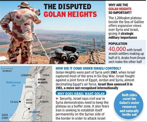 Golan Heights Dispute | U.S, Israel & Syria | Significance | UPSC - IAS