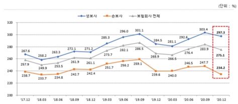 보험사 Rbc비율 3분기만에 하락···흥국생명·mg손보 ‘최저 뉴스웨이