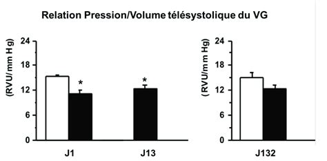 R Sultats Des Enregistrements De La Relation Pression Volume