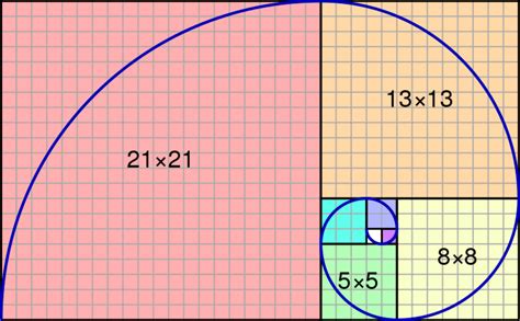 What Is The Fibonacci Sequence And How It Applies To Agile Development