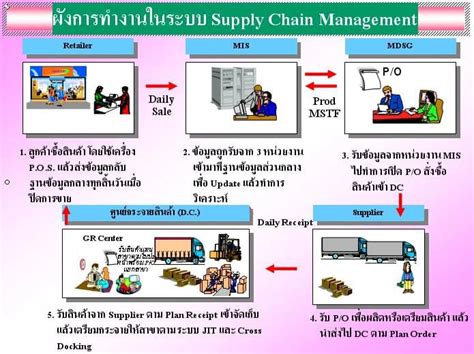 Supply Chain Management 6 ปัจจัย จัดการ ซัพพลายเชน Pangpond