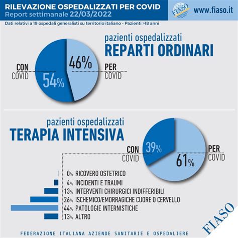 Report Ospedali Sentinella 22 Marzo 2022 Fiaso