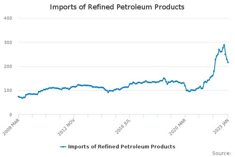 Ppi Index Import C Refined Petroleum Products Office