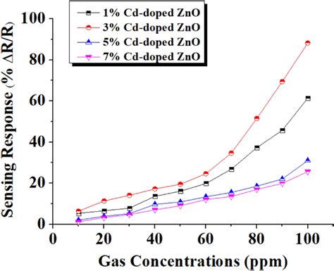 The Sensing Responses Versus Gas Concentrations For Cd Doped Zno