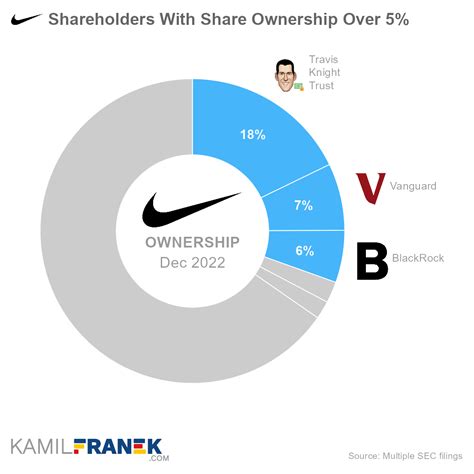 Who Owns Nike: The Largest Shareholders Overview - KAMIL FRANEK ...