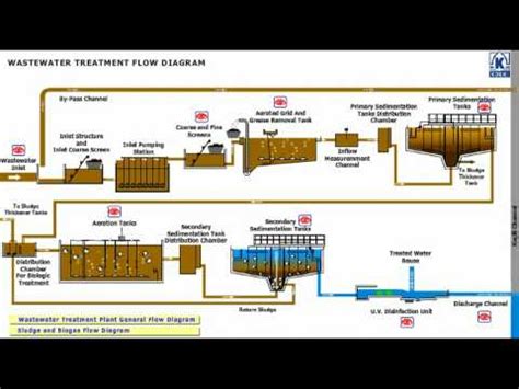 Wastewater Treatment Plant Flow Diagram