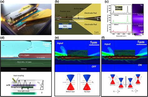 Bragg Reflector Waveguide Integrated Graphene Optical Modulator A