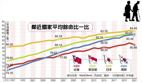 國人平均餘命8086歲 不健康餘命達8年 生活新聞 中國時報