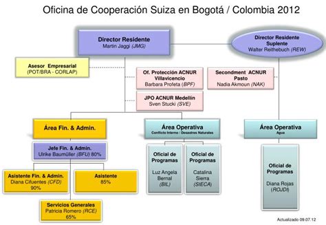 PPT Oficina de Cooperación Suiza en Bogotá Colombia 2012 PowerPoint