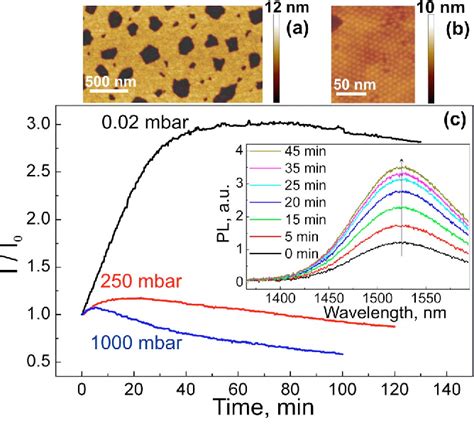 Figure From Photoluminescence Enhancement In Thin Films Of Pbse