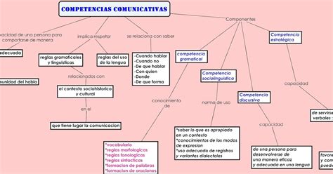 Competencias Mapa Conceptual Competencias Comunicativas