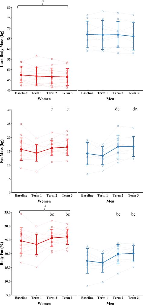 Sex Differences In Energy Balance Body Composition And Metabolic And