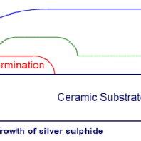 Defective product affected with the growth of silver sulphide (2012). | Download Scientific Diagram