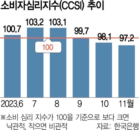 고물가·고금리에 꽁꽁···소비심리 넉달째 하락 네이트 뉴스