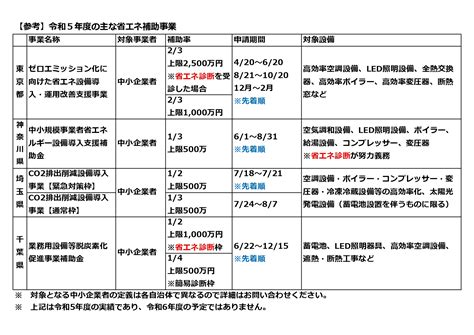 令和6年度の為に今から準備を！令和5年度に公募のあった「1都3県」の省エネ補助金をご紹介 株式会社エコ・プラン