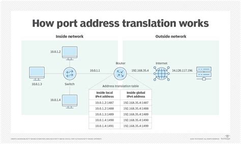 Was Ist PAT Port Address Translation Definition Von Computer Weekly