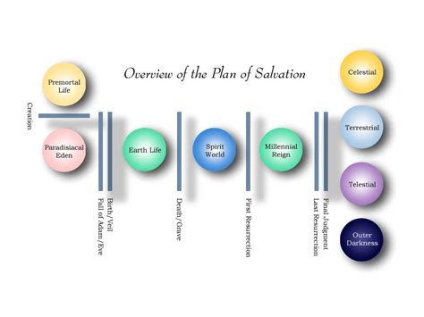 Plan Of Salvation Quotes. QuotesGram