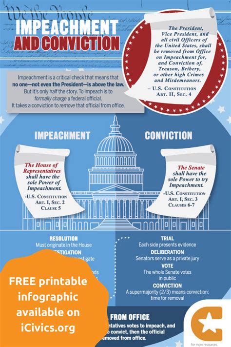 Impeachment And Conviction Infographic Artofit