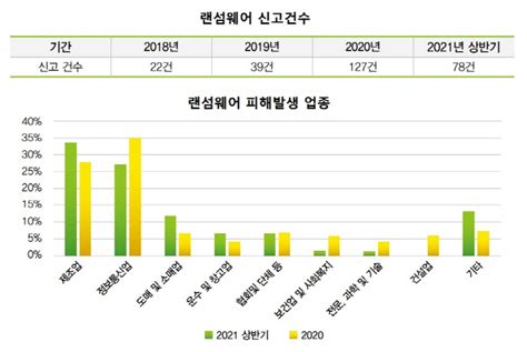 상반기 사이버위협 결산① 랜섬웨어 공격 진화피해사례 급증 바이라인네트워크