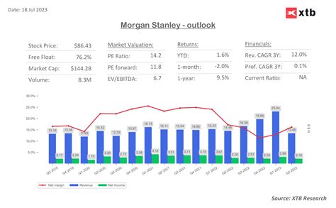 Morgan Stanley And Bank Of America Shares Gaining After Q2 Results Xtb