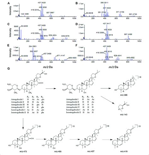 Mass Spectrogram Of Six Astragalus Saponins And The Proposed