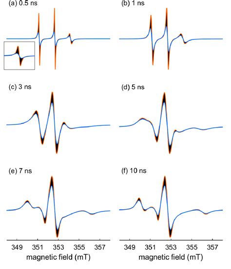 Figure From Guidelines For The Simulations Of Nitroxide X Band Cw Epr