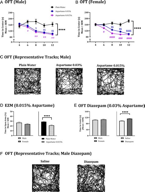 Transgenerational Transmission Of Aspartame Induced Anxiety And Changes