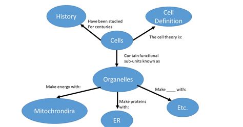 Cell Theory Concept Map - Aurlie Philippa