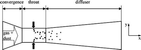 Principle Sketch Of A Venturi Scrubber Download Scientific Diagram