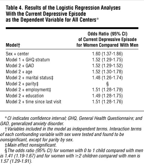 Sex Differences In The Prevalence And Detection Of Depressive And